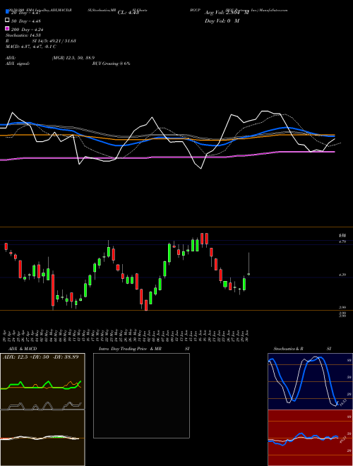 BGC Partners, Inc. BGCP Support Resistance charts BGC Partners, Inc. BGCP USA