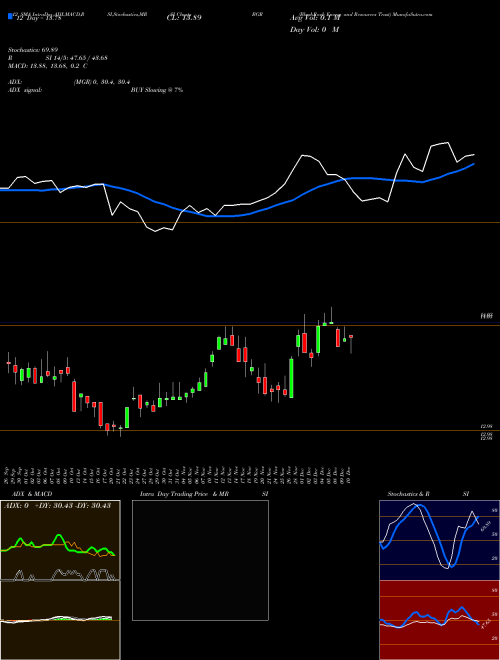 Chart Blackrock Energy (BGR)  Technical (Analysis) Reports Blackrock Energy [