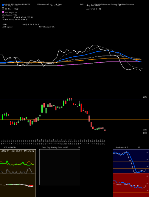 BlackRock Energy And Resources Trust BGR Support Resistance charts BlackRock Energy And Resources Trust BGR USA