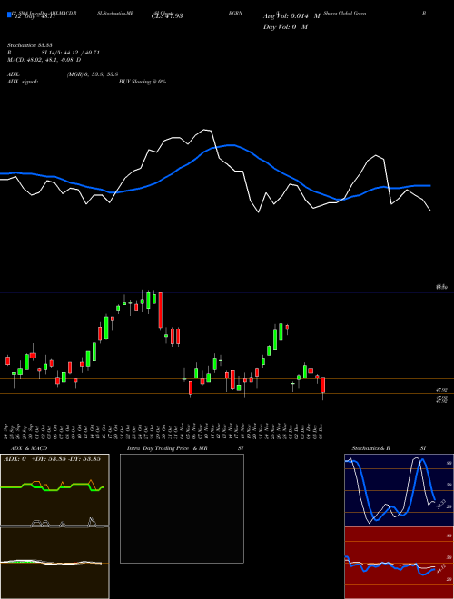 Chart Ishares Global (BGRN)  Technical (Analysis) Reports Ishares Global [