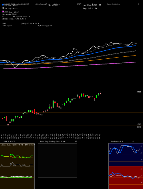 IShares Global Green Bond ETF BGRN Support Resistance charts IShares Global Green Bond ETF BGRN USA