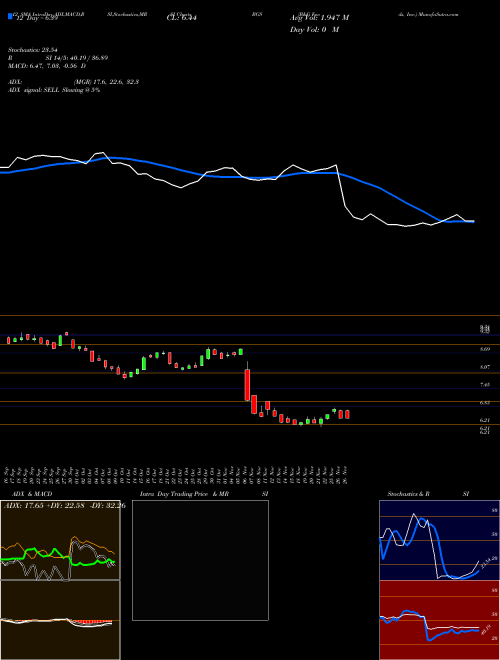 Chart B G (BGS)  Technical (Analysis) Reports B G [