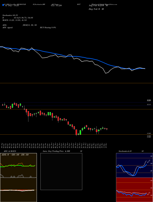 Chart Blackrock Global (BGT)  Technical (Analysis) Reports Blackrock Global [