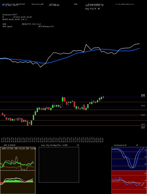 Chart Benchmark Electronics (BHE)  Technical (Analysis) Reports Benchmark Electronics [