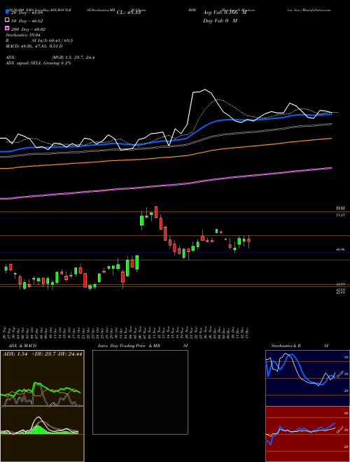 Benchmark Electronics, Inc. BHE Support Resistance charts Benchmark Electronics, Inc. BHE USA