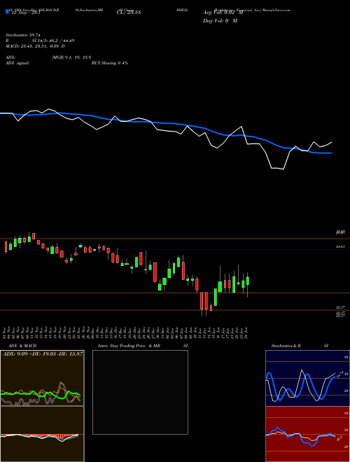 Chart Brighthouse Financial (BHFAL)  Technical (Analysis) Reports Brighthouse Financial [