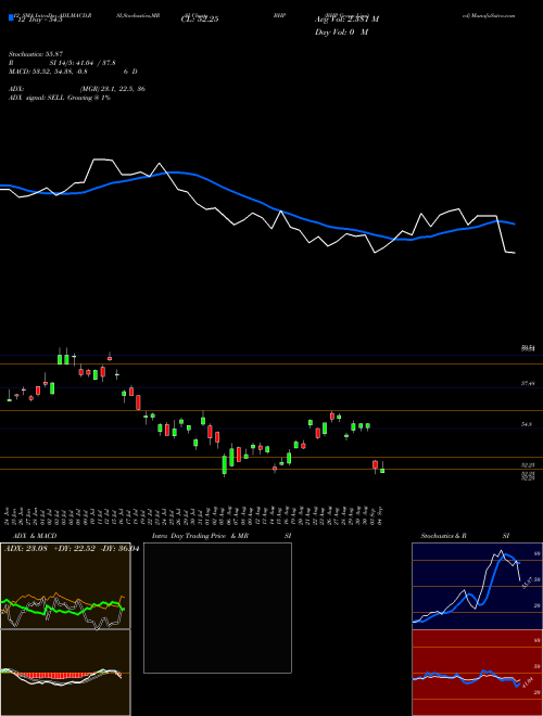 Chart Bhp Group (BHP)  Technical (Analysis) Reports Bhp Group [