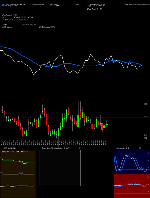 Chart Braemar Hotels (BHR)  Technical (Analysis) Reports Braemar Hotels [