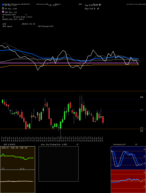 Braemar Hotels & Resorts Inc. BHR Support Resistance charts Braemar Hotels & Resorts Inc. BHR USA
