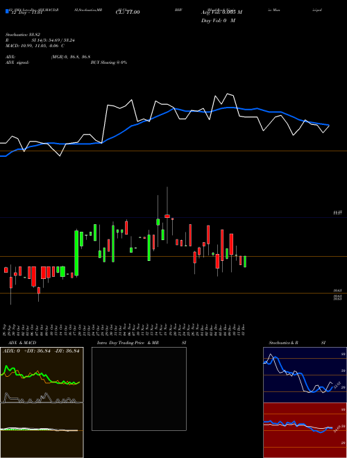 Chart Blackrock Virginia (BHV)  Technical (Analysis) Reports Blackrock Virginia [