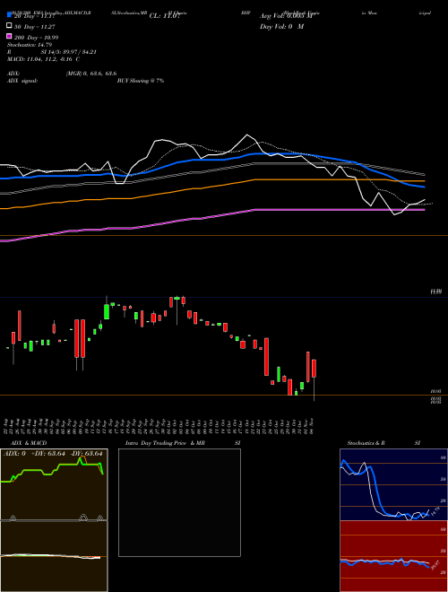 BlackRock Virginia Municipal Bond Trust BHV Support Resistance charts BlackRock Virginia Municipal Bond Trust BHV USA