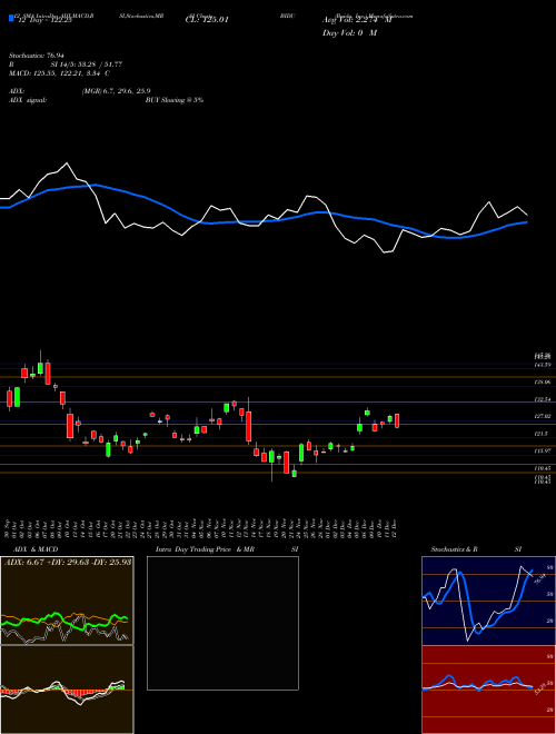 Chart Baidu Inc (BIDU)  Technical (Analysis) Reports Baidu Inc [