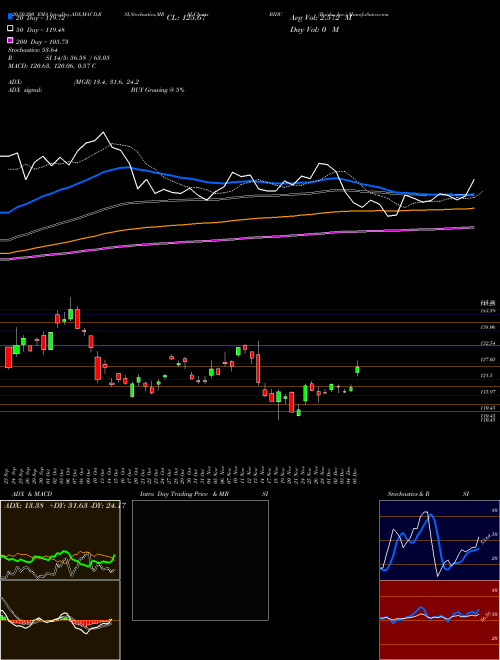 Baidu, Inc. BIDU Support Resistance charts Baidu, Inc. BIDU USA
