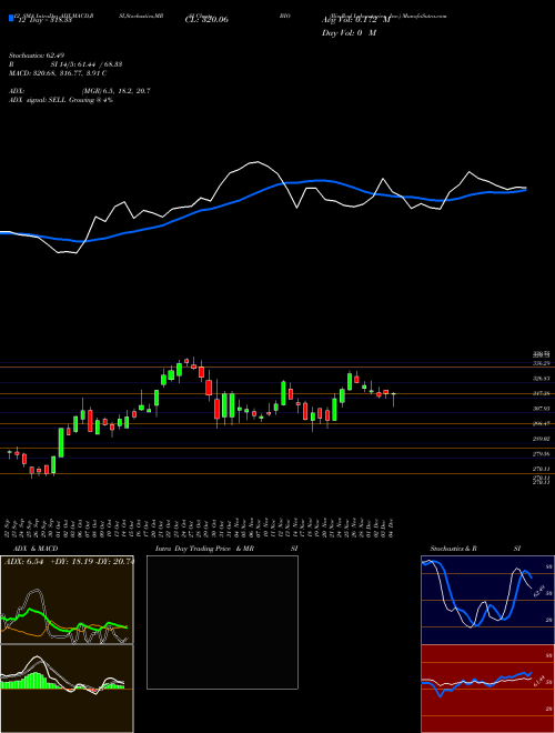 Chart Bio Rad (BIO)  Technical (Analysis) Reports Bio Rad [