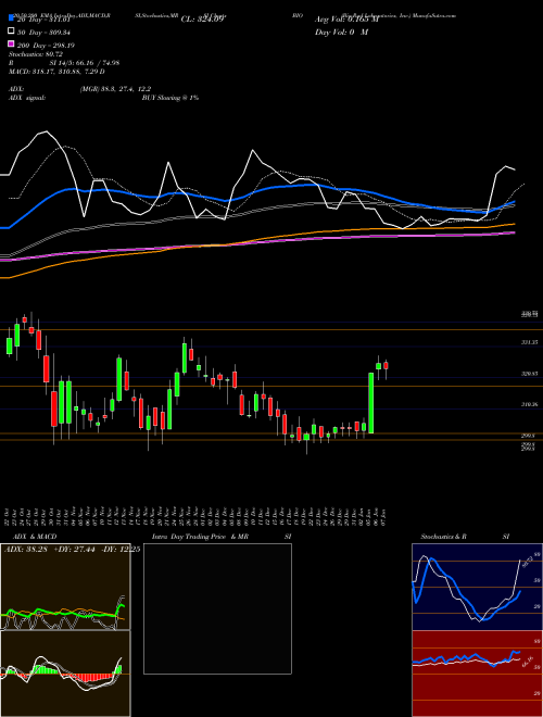 Bio-Rad Laboratories, Inc. BIO Support Resistance charts Bio-Rad Laboratories, Inc. BIO USA