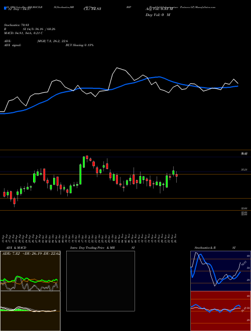 Chart Brookfield Infrastructure (BIP)  Technical (Analysis) Reports Brookfield Infrastructure [