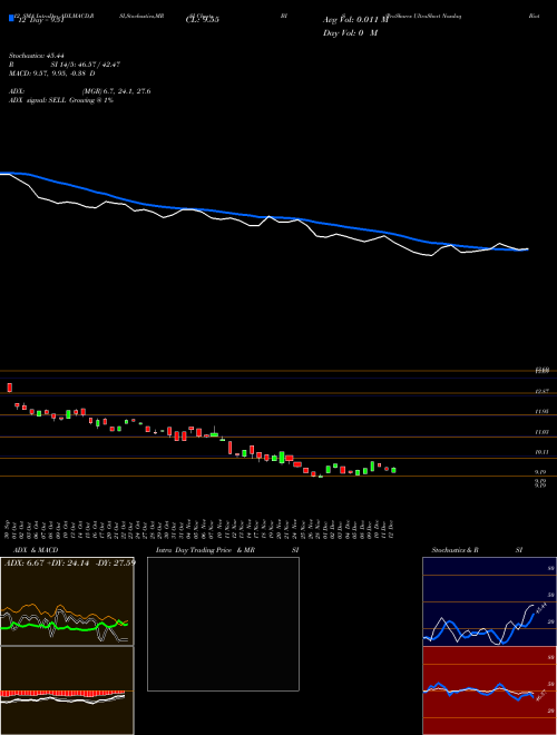 Chart Proshares Ultrashort (BIS)  Technical (Analysis) Reports Proshares Ultrashort [
