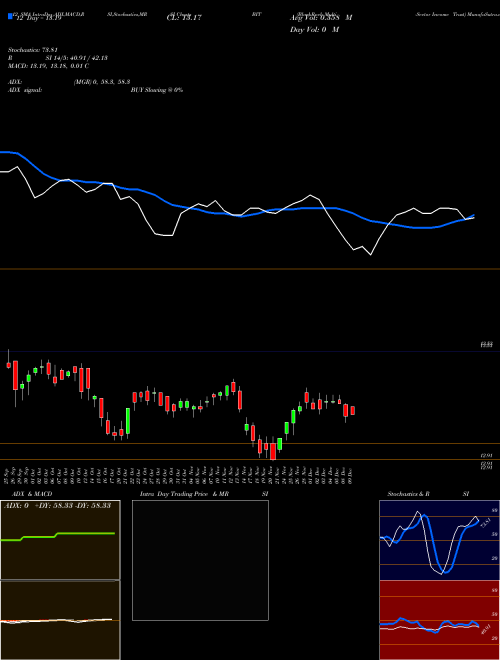 Chart Blackrock Multi (BIT)  Technical (Analysis) Reports Blackrock Multi [