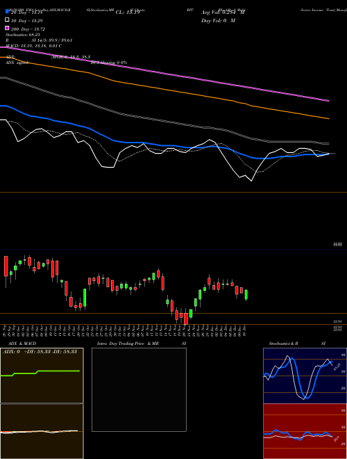 BlackRock Multi-Sector Income Trust BIT Support Resistance charts BlackRock Multi-Sector Income Trust BIT USA