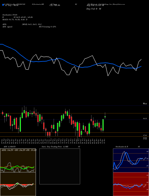 Chart Bj S (BJ)  Technical (Analysis) Reports Bj S [