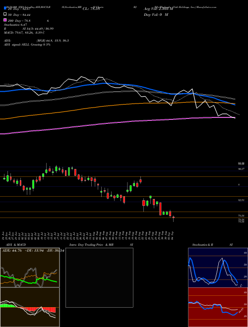 BJ's Wholesale Club Holdings, Inc. BJ Support Resistance charts BJ's Wholesale Club Holdings, Inc. BJ USA