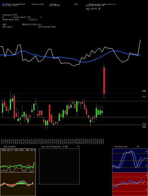 Chart Bj S (BJRI)  Technical (Analysis) Reports Bj S [