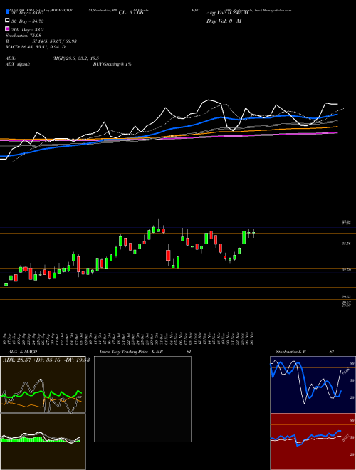 BJ's Restaurants, Inc. BJRI Support Resistance charts BJ's Restaurants, Inc. BJRI USA