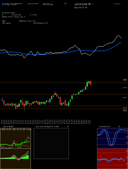 Chart Bank New (BK)  Technical (Analysis) Reports Bank New [