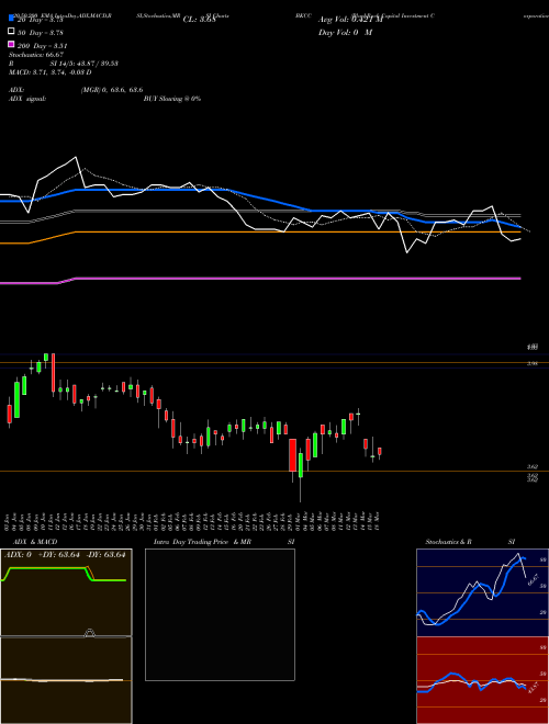 BlackRock Capital Investment Corporation BKCC Support Resistance charts BlackRock Capital Investment Corporation BKCC USA