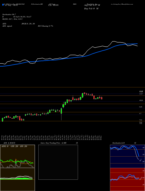 Chart Brookdale Senior (BKD)  Technical (Analysis) Reports Brookdale Senior [