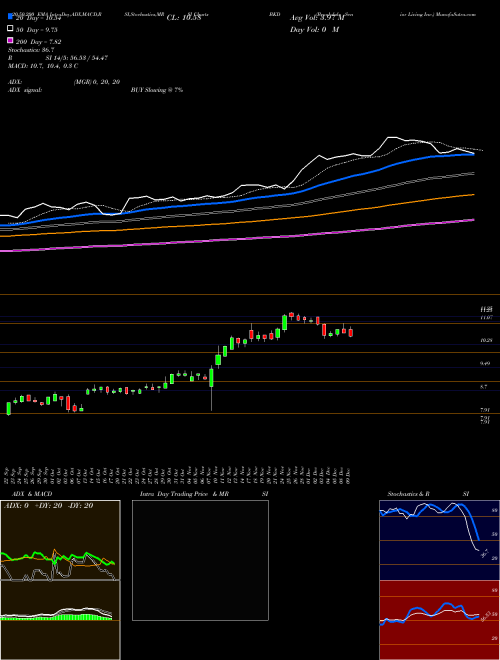 Brookdale Senior Living Inc. BKD Support Resistance charts Brookdale Senior Living Inc. BKD USA