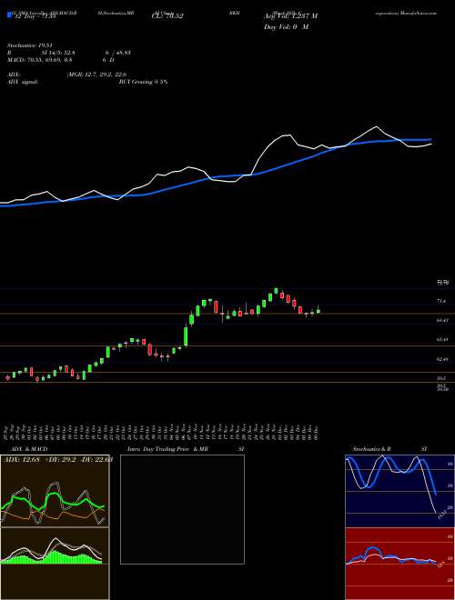 Chart Black Hills (BKH)  Technical (Analysis) Reports Black Hills [
