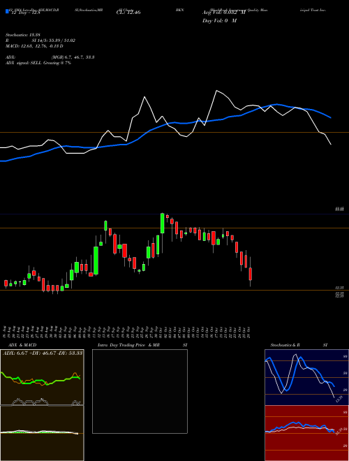 Chart Blackrock Investment (BKN)  Technical (Analysis) Reports Blackrock Investment [