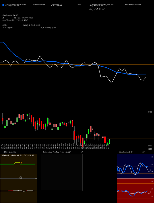 Chart Blackrock Income (BKT)  Technical (Analysis) Reports Blackrock Income [