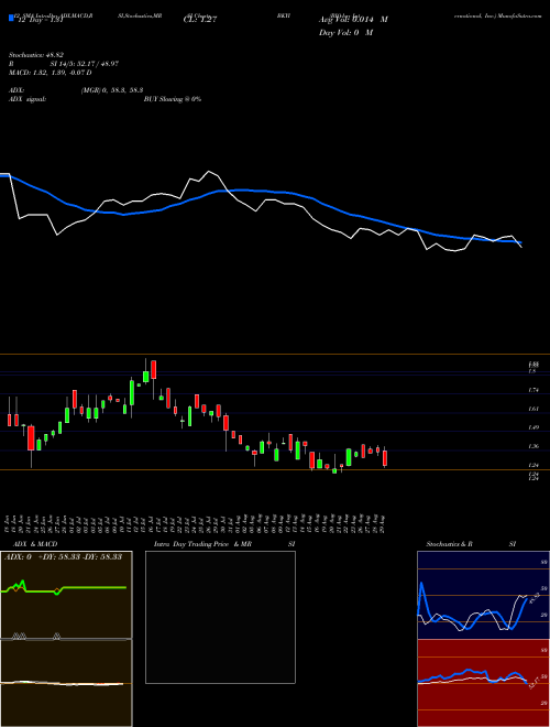 Chart Bio Key (BKYI)  Technical (Analysis) Reports Bio Key [