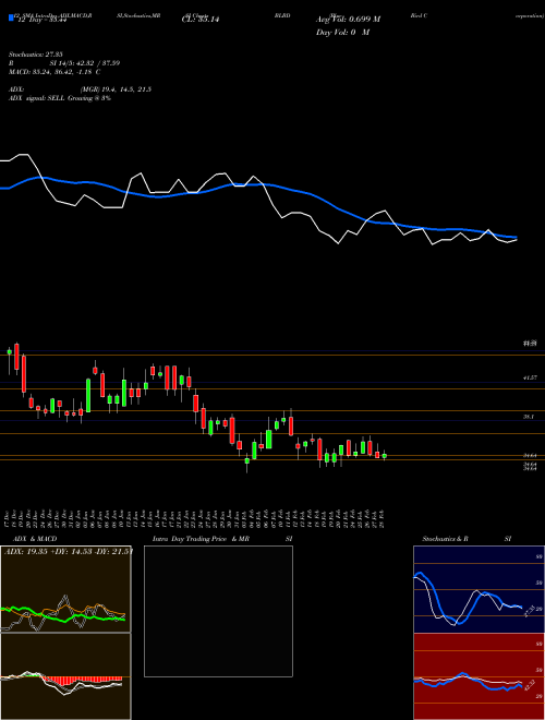 Chart Blue Bird (BLBD)  Technical (Analysis) Reports Blue Bird [