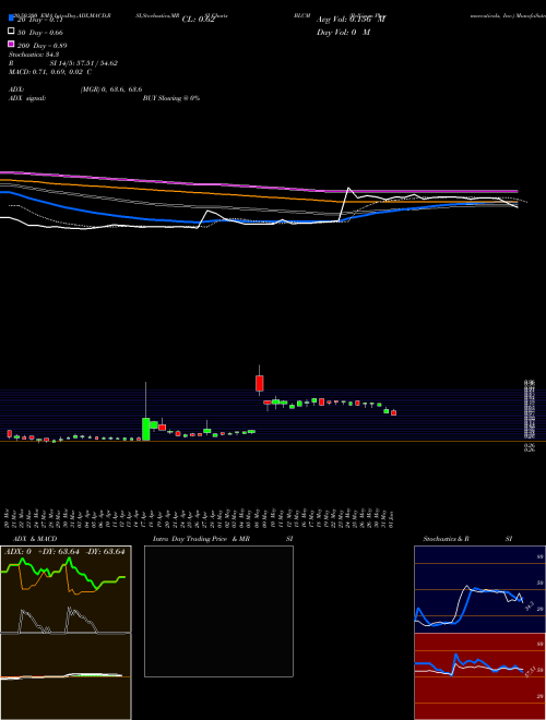 Bellicum Pharmaceuticals, Inc. BLCM Support Resistance charts Bellicum Pharmaceuticals, Inc. BLCM USA