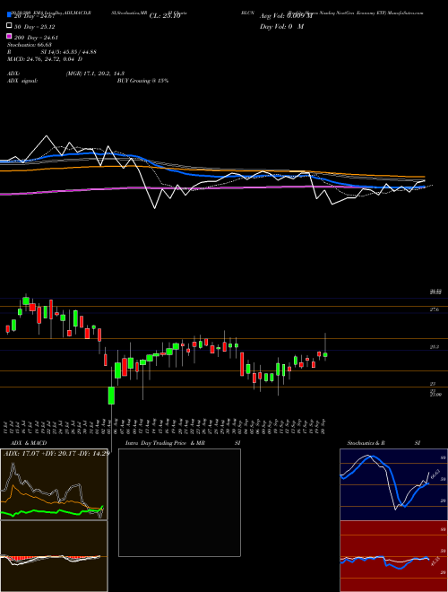 Reality Shares Nasdaq NextGen Economy ETF BLCN Support Resistance charts Reality Shares Nasdaq NextGen Economy ETF BLCN USA