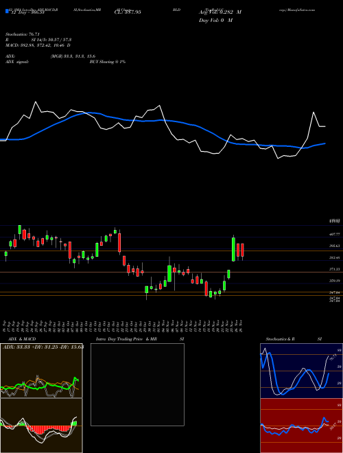 Chart Topbuild Corp (BLD)  Technical (Analysis) Reports Topbuild Corp [