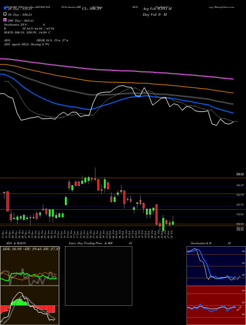 TopBuild Corp. BLD Support Resistance charts TopBuild Corp. BLD USA