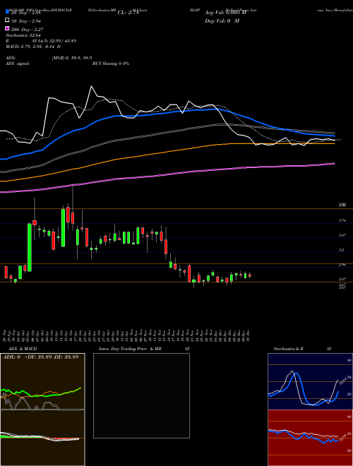 Ballard Power Systems, Inc. BLDP Support Resistance charts Ballard Power Systems, Inc. BLDP USA