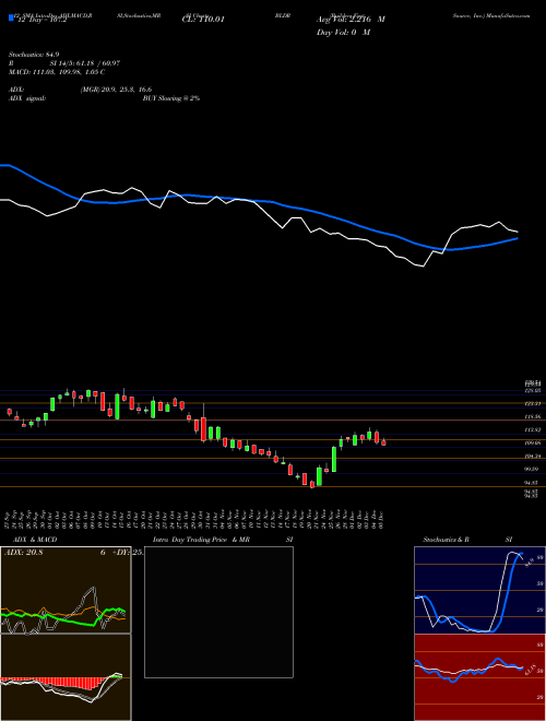 Chart Builders Firstsource (BLDR)  Technical (Analysis) Reports Builders Firstsource [