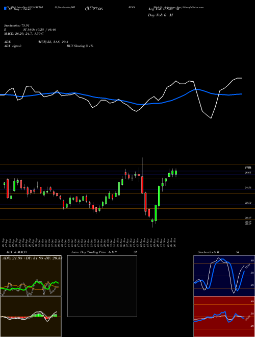 Chart Biolife Solutions (BLFS)  Technical (Analysis) Reports Biolife Solutions [