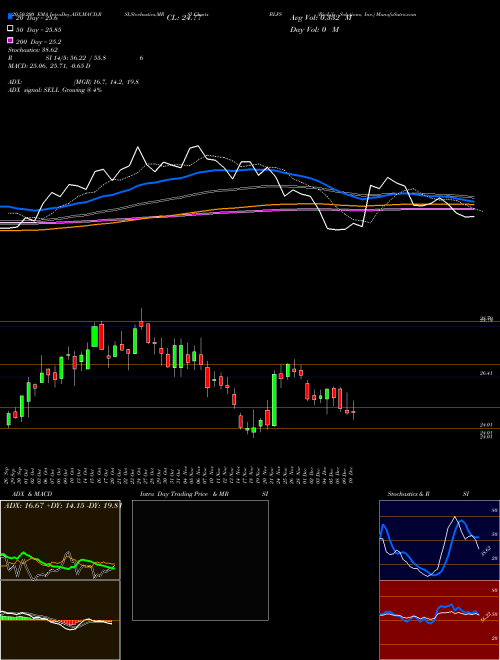 BioLife Solutions, Inc. BLFS Support Resistance charts BioLife Solutions, Inc. BLFS USA