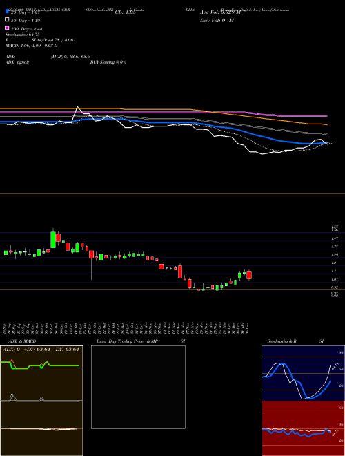 Bridgeline Digital, Inc. BLIN Support Resistance charts Bridgeline Digital, Inc. BLIN USA