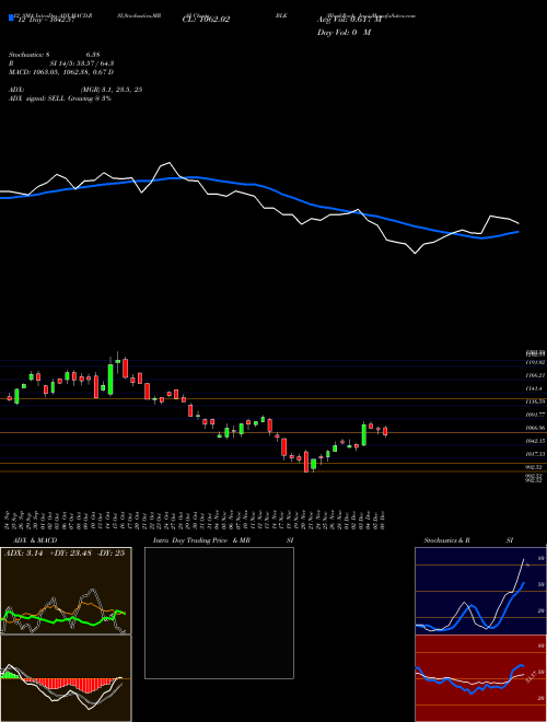 Chart Blackrock Inc (BLK)  Technical (Analysis) Reports Blackrock Inc [
