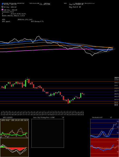BlackRock, Inc. BLK Support Resistance charts BlackRock, Inc. BLK USA