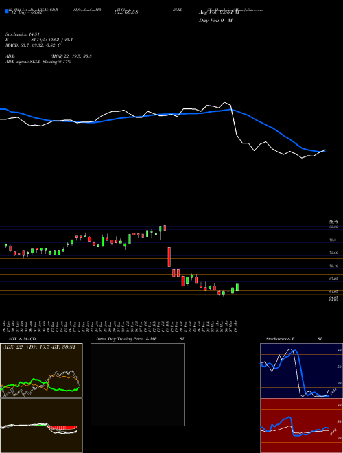 Chart Blackbaud Inc (BLKB)  Technical (Analysis) Reports Blackbaud Inc [