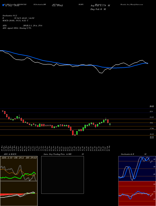 Chart Bloomin Brands (BLMN)  Technical (Analysis) Reports Bloomin Brands [