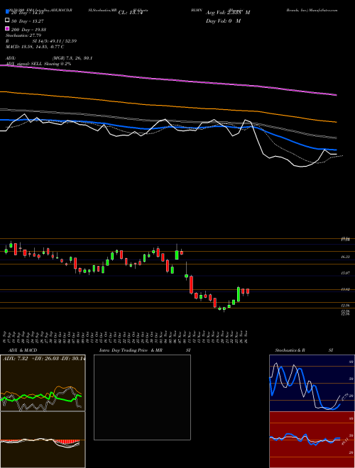 Bloomin' Brands, Inc. BLMN Support Resistance charts Bloomin' Brands, Inc. BLMN USA